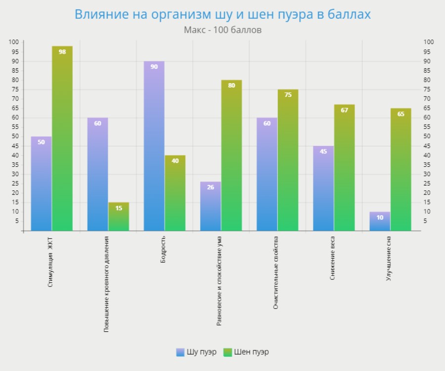 Диаграмма показывающая влияние на организм шу и шен пуэра