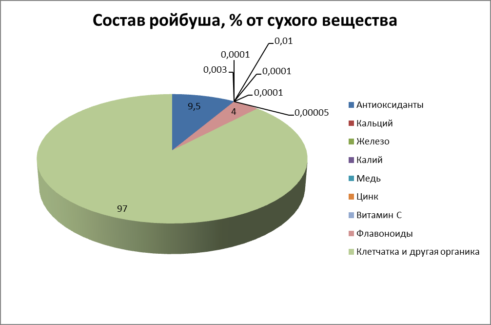 Химический состав чая ройбуш