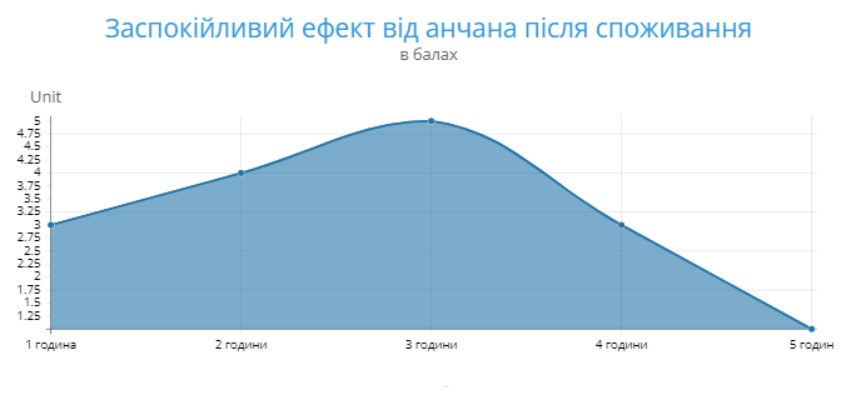 діаграму залежності заспокійливого ефекту від пиття анчану
