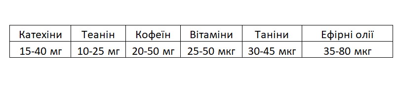 Склад білого чаю