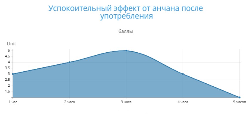 Эффект успокоения от питья чая анчан
