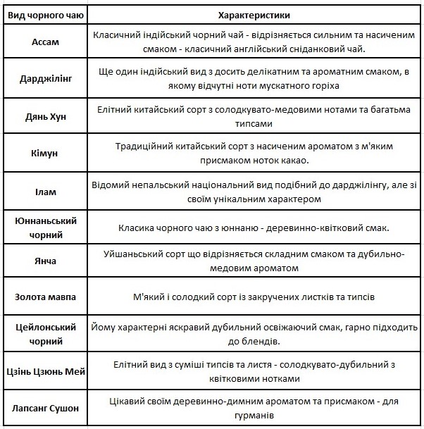 характеристики чорних чаїв